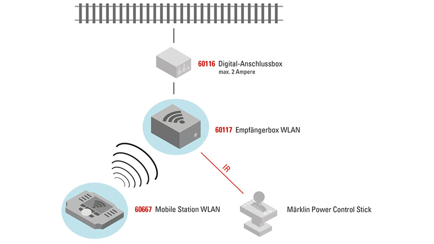 Marklin 60117 WLAN Receiver Box