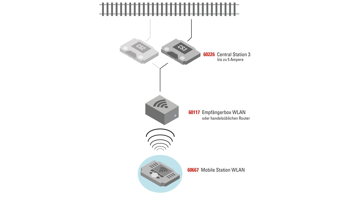 Marklin 60117 WLAN Receiver Box