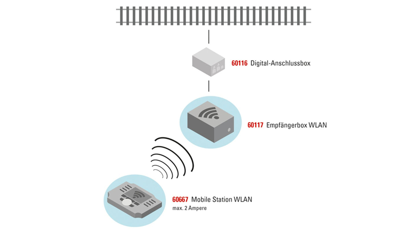 Marklin 60117 WLAN Receiver Box